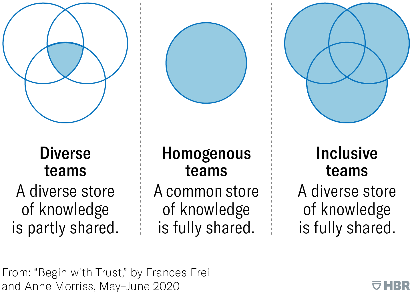 The graphic is composed of three diagrams that show the amount of knowledge available for decision-making in three types of teams: diverse, homogenous, and inclusive.

The diverse team is depicted by a Venn diagram with three circles that overlap slightly. Only the small section in the center—representing the knowledge that team members have in common—is highlighted. Most of the information residing in the team is outside the highlighted center and thus inaccessible for decision-making.

For homogenous teams, the three circles overlap each other completely and are fully highlighted, showing that team members share the same store of knowledge, all of which is available for decision-making.

For inclusive teams—that is, heterogenous teams managed for diversity—the Venn diagram again shows three circles with a small overlap in the center, but all three circles are fully highlighted. All information—common and diverse—is shared among members and available for decision making.

Source: Frances Frei and Anne Morriss