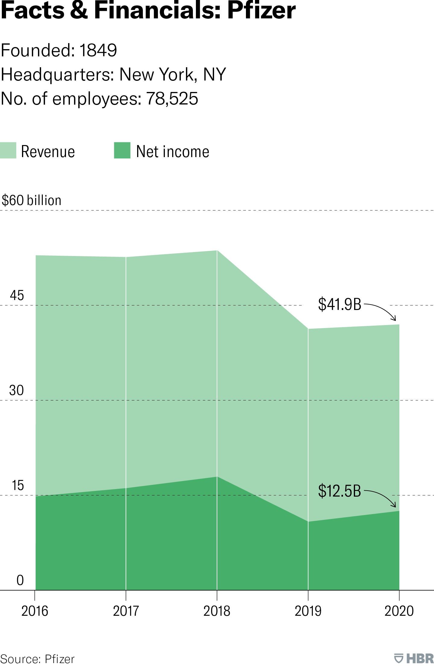 Facts and Financials: Pfizer. Founded: 1849. Headquarters: New York, New York. Number of employees: 78,525. Area chart measures Pfizer’s net revenue and net income from 20 16 to 20 20. Net revenue decreased from 52.8 billion dollars to 41.9 billion dollars, while net income decreased from 14.8 billion dollars to 12.5 billion dollars. Source: Pfizer