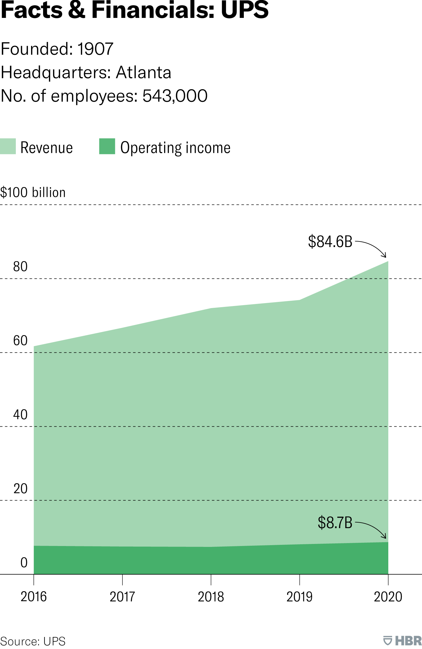 Facts & Financials: UPS. Founded: 1907. Headquarters: Atlanta. Number of employees: 543,000. Area chart measures UPS’s revenue and operating income from 2016 to 2020. Revenue increased from 61.6 billion dollars to 84.6 billion dollars, while operating income increased from 7.7 billion dollars to 8.7 billion dollars. Source: UPS