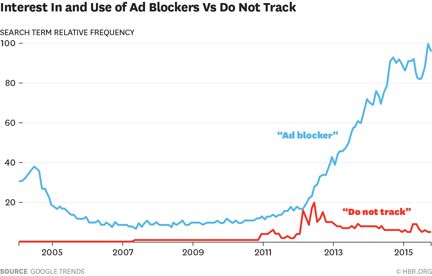 W20151029_SEARLS_ADBLOCKERSDONOTTRACK