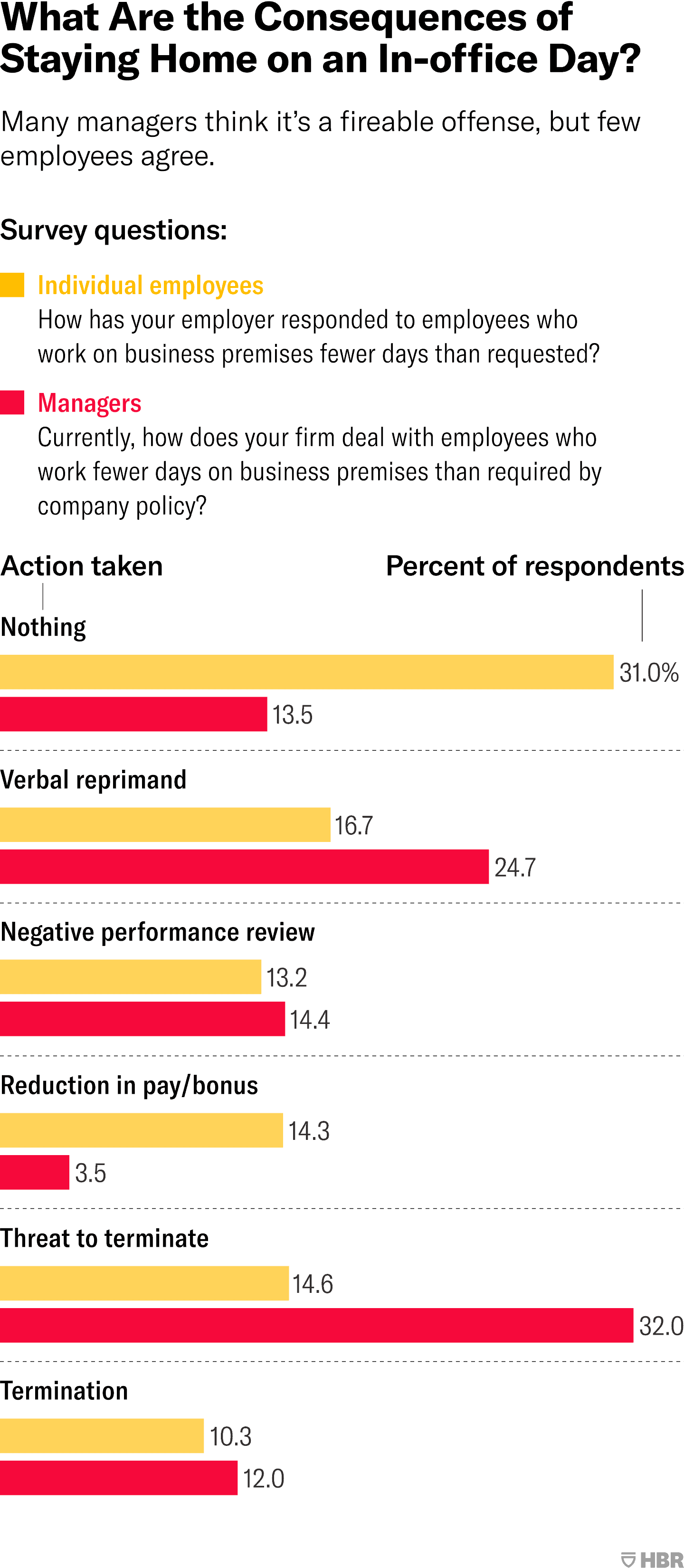 Many managers think it’s a fireable offense, but few employees agree. A survey indicates managers think there are severe consequences to working from home on an in-office day. But employees see the repercussions as much more minor. Employees and managers were asked similar questions related to working from home on an in-office day. Employees were asked: How has your employer responded to employees who work on business premises fewer days than requested? And managers were asked: Currently, how does your firm deal with employees who work fewer days on business premises than required by company policy? The percentage of respondents and action taken were as follows: Action taken. Nothing. Employees, 31%. Managers, 13.5% Verbal reprimand. Employees, 16.7%. Managers, 24.7%. Negative performance review. Employees, 13.2%. Managers, 14.4% Reduction in pay or bonus. Employees, 14.3%. Managers, 3.5% Threat to terminate. Employees, 14.6%. Managers, 32% Termination. Employees, 10.3%. Managers, 12%