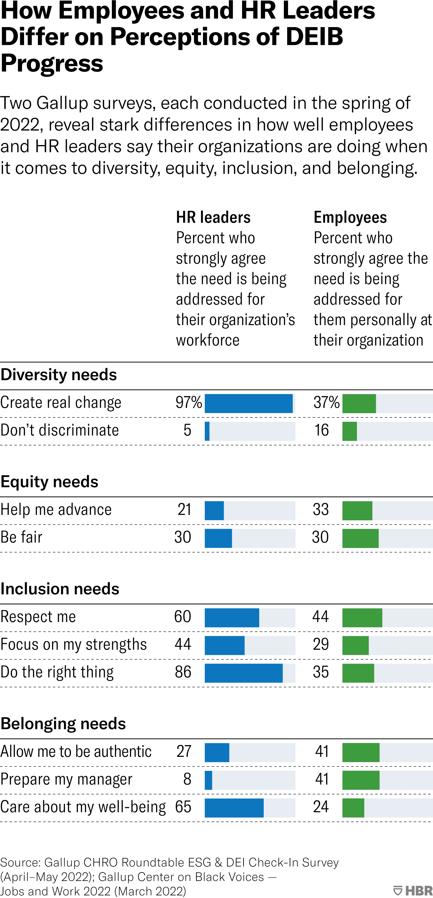 Two Gallup surveys, each conducted in the spring of 2022, reveal stark differences in how well employees and HR leaders say their organizations are doing when it comes to diversity, equity, inclusion, and belonging. A bar chart compares the survey responses of employees and HR leaders regarding issues of DEIB needs. The stark differences include responses such as: When asked if they believe employers are making real progress, 97% of HR leaders say yes, compared to 37% of employees. When asked if their employer will “do the right thing,” 86% of HR leaders strongly agree, compared to 35% of employees. And regarding whether employers care about employee well-being, 65% of HR leaders agree, compared to 24% of employees. Source: Gallup CHRO Roundtable ESG & DEI Check-In Survey (April-May 2022); Gallup Center on Black Voices — Jobs and Work 2022 (March 2022)