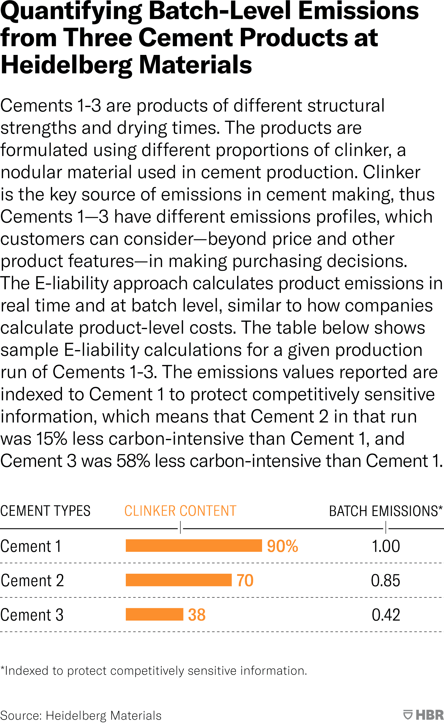 Quantifying Batch-Level Emissions From Three Cement Products at Heidelberg Materials. Cements 1 through 3 are products of different structural strengths and drying times. The products are formulated using different proportions of clinker, a nodular material used in cement production. Clinker is the key source of emissions in cement making, thus cements 1 through 3 have different emissions profiles, which customers can consider, beyond price and other product features, in making purchasing decisions. The E-liability approach calculates product emissions in real time and at batch level, similar to how companies calculate product-level costs. The table shows sample E-liability calculations for a given production run of Cements 1 through 3. Clinker content is 90% for cement 1, 70% for cement 2, and 38% for cement 3. The emissions values reported are indexed to Cement 1 to protect competitively sensitive information. Emissions for Cement 2 were reported as 85%, so 15% less carbon-intensive than Cement 1; and 42% for Cement 3, so 58% less carbon-intensive than Cement 1. Source: Heidelberg Materials