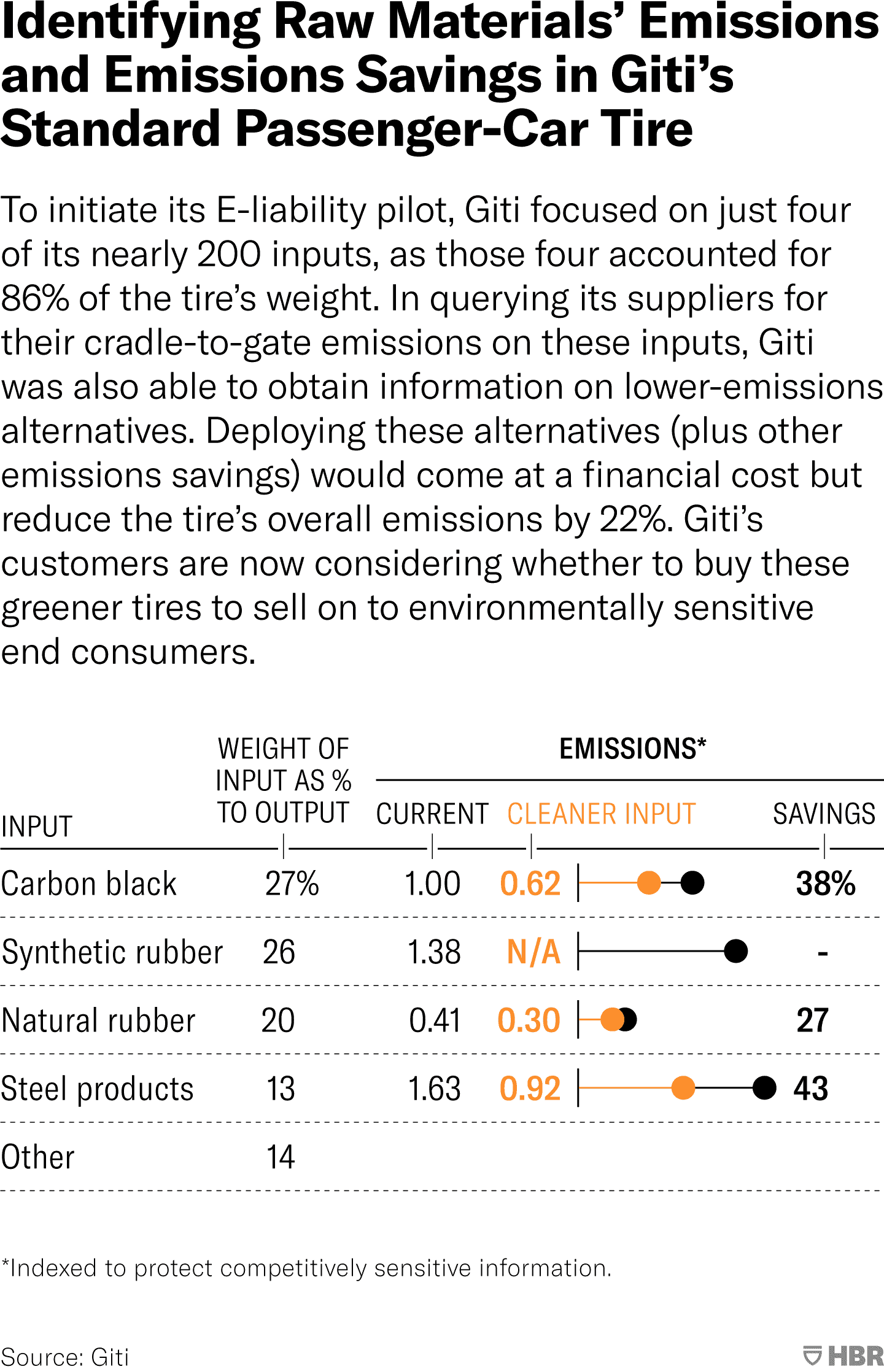 Identifying Raw Materials’ Emissions and Emissions-Savings in Giti’s Standard Passenger-Car Tire. To initiate its E-liability pilot, Giti focused on just four of its nearly 200 inputs, as those four accounted for 86% of the tire’s weight. In querying its suppliers for their cradle-to-gate emissions on these inputs, Giti was also able to obtain information on lower-emissions alternatives. In this table, the four inputs are shown, with their weight as a percentage of a tire’s total weight, along with their emissions and lower-emission alternatives. Emissions are indexed to carbon black to protect competitively sensitive information. Weight of Carbon black as a percentage of tire weight is 27%, and a lower-emission alternative would reduce emissions by 38%. Synthetic rubber is 26% of tire weight, though no alternative is shown. Natural rubber is 20% of tire weight, and a lower-emission alternative would reduce emissions by 27%. Steel products are 13% of tire weight, and a lower-emission alternative would reduce emissions by 43%. Deploying these alternatives (plus other emissions savings) would come at a financial cost but reduce the tire’s overall emissions by 22%. Giti’s customers are now considering whether to buy these greener tires to sell on to environmentally sensitive end-consumers. Source: Giti