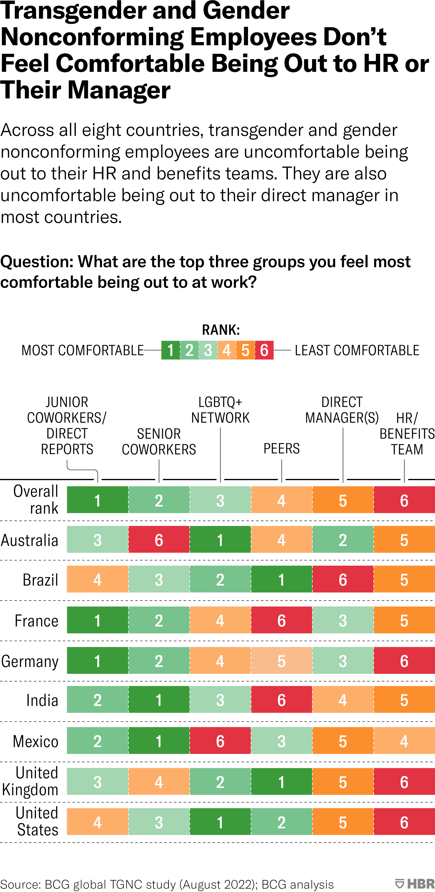 Across all eight countries, transgender and gender nonconforming employees are uncomfortable being out to their HR and benefits teams. They are also uncomfortable being out to their direct manager in most countries. This chart shows how TGNC employees in each country responded to the following question: “What are the top three groups you feel most comfortable being out to at work”? TGNC respondents ranked each group on a scale of 1–6, 1 being most comfortable, 6 being least comfortable. Respondents were most comfortable with Junior coworkers or direct reports. Senior coworkers ranked second for comfort level, LGBTQ+ network ranked third, and Peers ranked fourth. Respondents were uncomfortable with Direct managers, ranking fifth, and least comfortable of all with HR and benefits teams, which ranked 6th. Source: BCG global TGNC Study (August 2022); BCG analysis