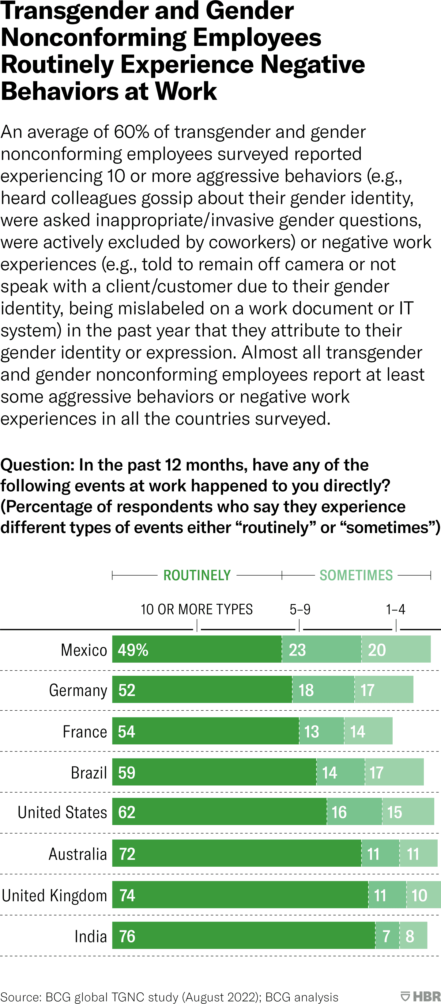 An average of 60% of transgender and gender nonconforming employees surveyed reported experiencing 10 or more aggressive behaviors or negative work experiences in the past year that they attribute to their gender identity or expression. Examples of aggressive behaviors included hearing colleagues gossip about their gender identity, being asked inappropriate or invasive gender questions, or being actively excluded by coworkers. Examples of negative work experiences included being told to remain off camera or not speak with a client or customer due to their gender identity, or being mislabeled on a work document or IT system. Almost all transgender and gender nonconforming employees report at least some aggressive behaviors or negative work experiences in all the countries surveyed. This bar chart shows the percentage of respondents who reported experiencing negative behaviors at work by country in ascending order. Respondents could select 10+ types of negative behaviors, 5–9 types, or 1–4 types, and reported experiencing them either routinely or sometimes. At the top of the chart, 49% of respondents in Mexico reported experiencing negative behaviors routinely. Followed by Germany, 52%. France, 54%. Brazil, 59%. United States, 62%. Australia, 72 percent. United Kingdom, 74%. And India, 76%. Source: BCG global TGNC Study (August 2022); BCG analysis