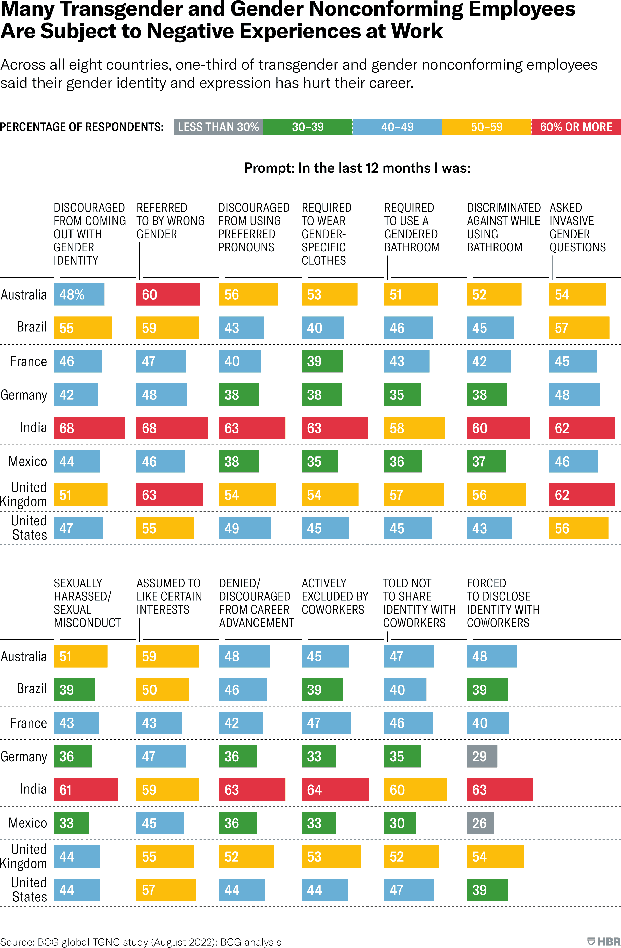 Across all eight countries, one-third of transgender and gender nonconforming employees said their gender identity and expression has hurt their career. A chart shows the percentage of employees who reported 13 specific negative experiences at work, broken down by country. Percentages given here are the lowest and highest percentages reporting each experience. In the last 12 months, I was: 1. Discouraged from coming out with gender identity: (Germany, 42%. India, 68%); 2. Referred to by wrong gender: Mexico, 46%. The United Kingdom, 63%); 3. Discouraged from using preferred pronouns: both Germany and Mexico, 38%. India, 63%); 4. Required to wear gender-specific clothes: (Mexico, 35%. India, 63%); 5. Required to use a gendered bathroom: (Germany, 35%. India, 58%); 6. Discriminated against while using the bathroom: (Mexico, 37%. India, 60%); 7. Asked invasive gender questions: France, 45%. both India and The United Kingdom, 62%); 8. sexually harassed or experienced sexual misconduct: (Mexico, 33%. India, 61%); 9. Assumed to like certain interests: (France, 43%. both Australia and India, 59%); 10. Denied or discouraged from career advancement: (both Germany and Mexico, 36%. India, 63%); 11. Actively excluded by coworkers: both Germany and Mexico, 33%. India, 64%); 12. Told not to share identity with coworkers: Mexico, 30%. India, 60%); 13. Forced to disclose identity with coworkers: (Mexico, 26%. India, 63%). Source: BCG global TGNC Study (August 2022); BCG analysis