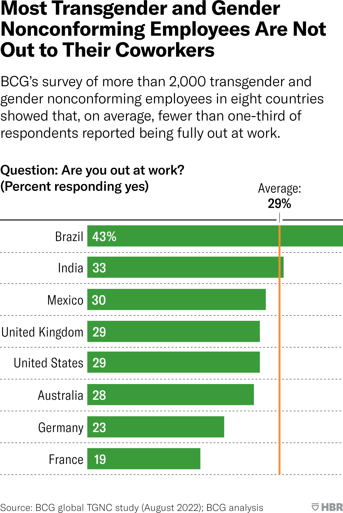 BCG’s survey of more than 2,000 transgender and gender nonconforming employees in eight countries showed that, on average, fewer than one-third of respondents reported being fully out at work. This bar chart shows the percentage of respondents in each country who reported being fully out at work. In descending order from left to right: Brazil, 43%; India, 33%; Mexico, 30%; UK, 29%; U-S, 29%; Australia, 28%; Germany, 23%; France, 19%. The overall average is 29%. Source: BCG global TGNC Study (August 2022); BCG analysis