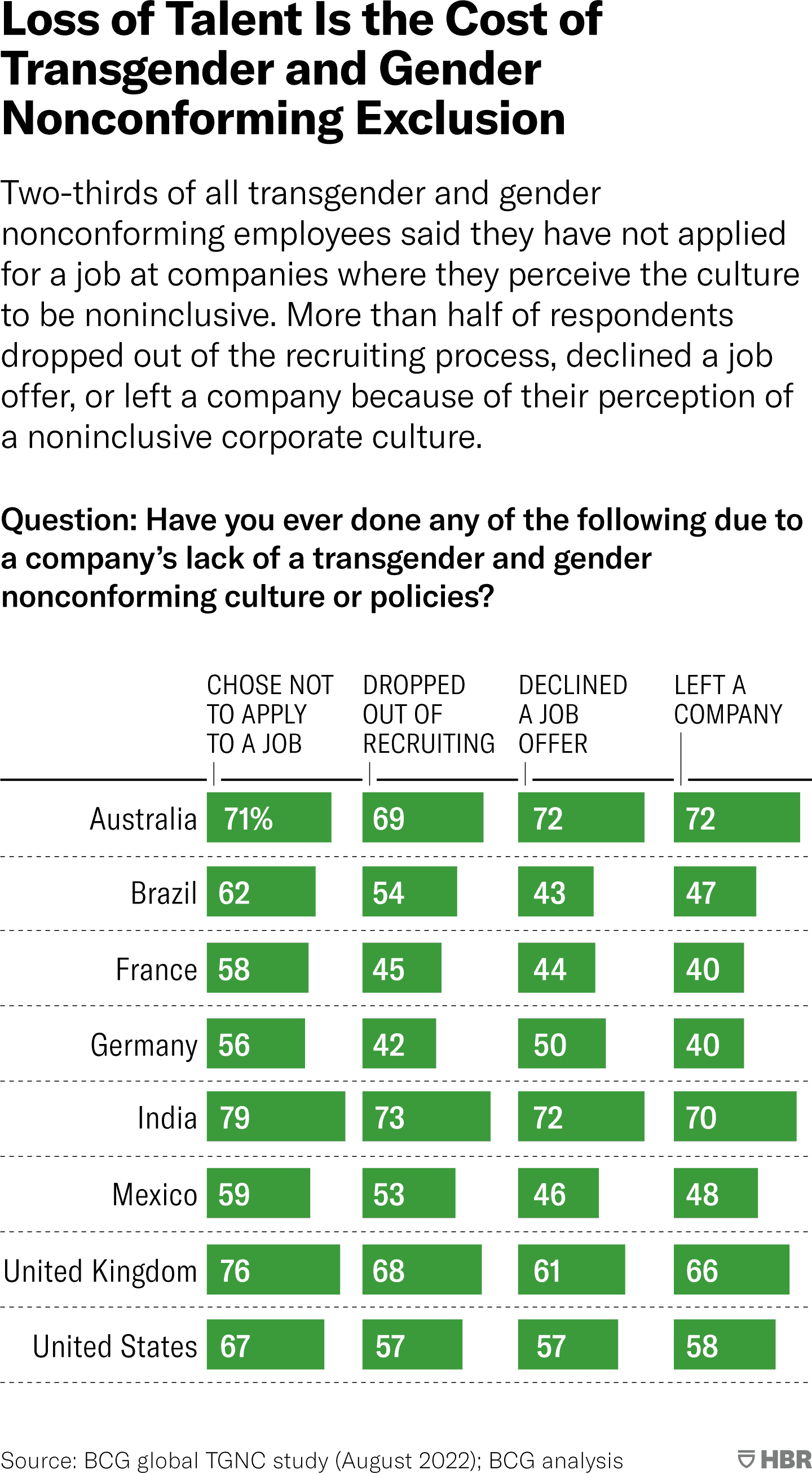 Two-thirds of all transgender and gender nonconforming employees said they have not applied for a job at companies where they perceive the culture to be noninclusive. More than half of respondents dropped out of the recruiting process, declined a job offer, or left a company because of their perception of a noninclusive corporate culture. This bar chart shows a breakdown of how employees in each of the eight countries responded. The eight countries include, Australia, Brazil, France, Germany, India, Mexico, The United Kingdom, and The United States. The percentages for respondents who said they chose not to apply to a job ranged from 56% (Germany) to 79% (India). The percentages for respondents who said they dropped out of recruiting ranged from 42% (Germany) to 73% (India). The percentages for respondents who said they declined a job offer ranged from 43% (Brazil) to 79% (India). The percentages for respondents who said they left a company ranged from 40% (Germany and France) to 72% (Australia). Source: BCG global TGNC Study (August 2022); BCG analysis