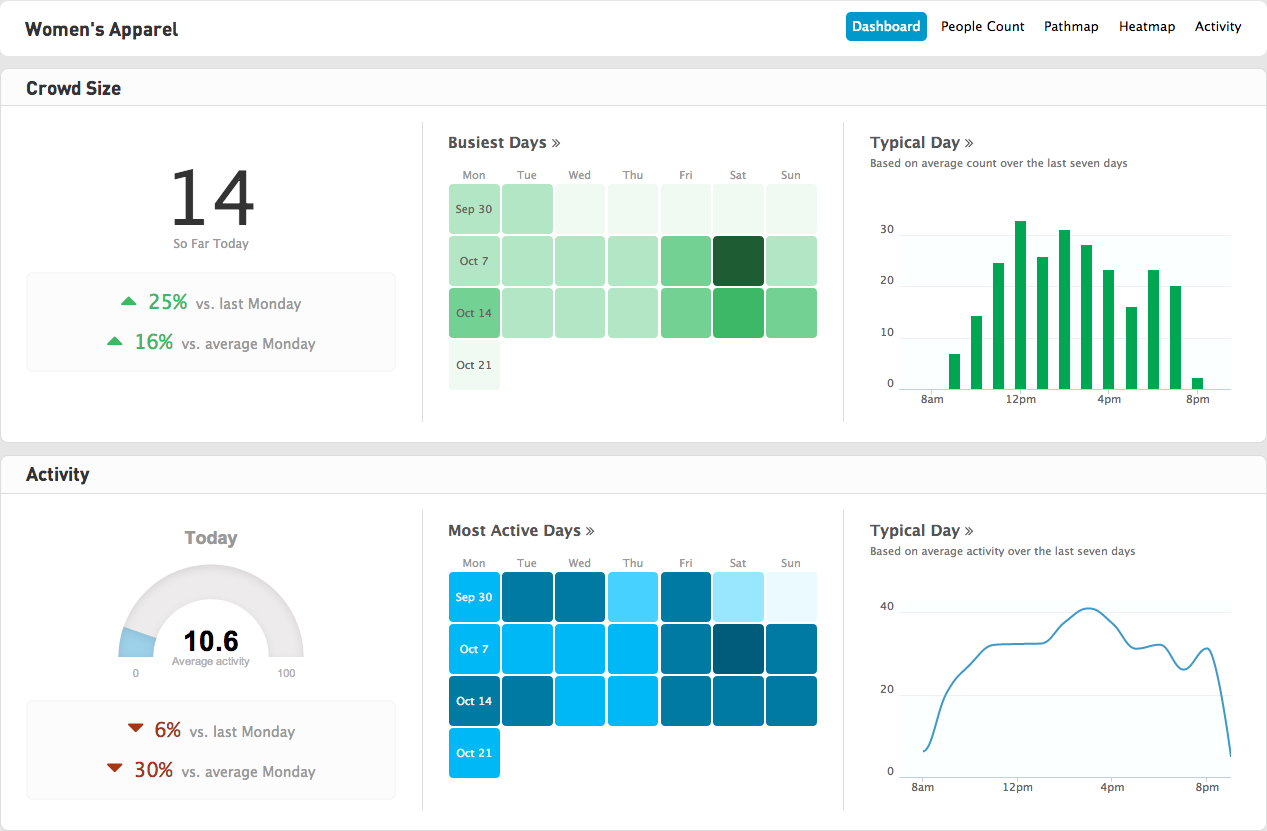 Prism Skylabs Dashboard