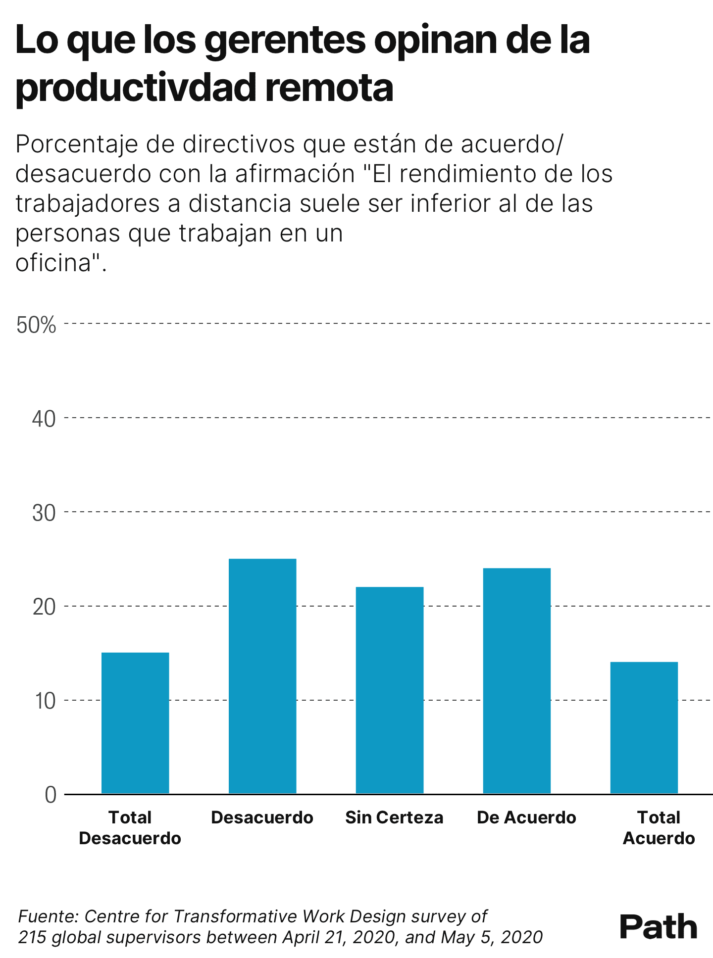 La productividad de trabajadores a distancia